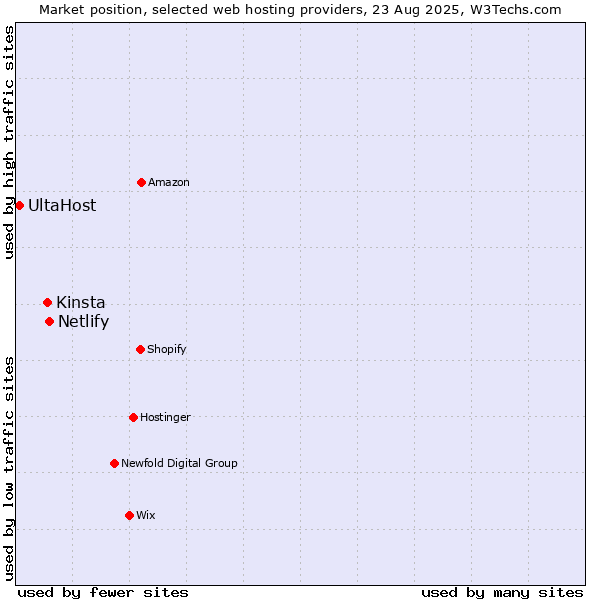 Market position of Netlify vs. Kinsta vs. UltaHost