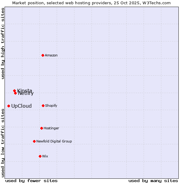 Market position of Netlify vs. Kinsta vs. UpCloud