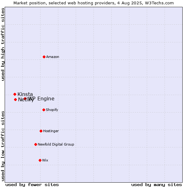 Market position of WP Engine vs. Netlify vs. Kinsta