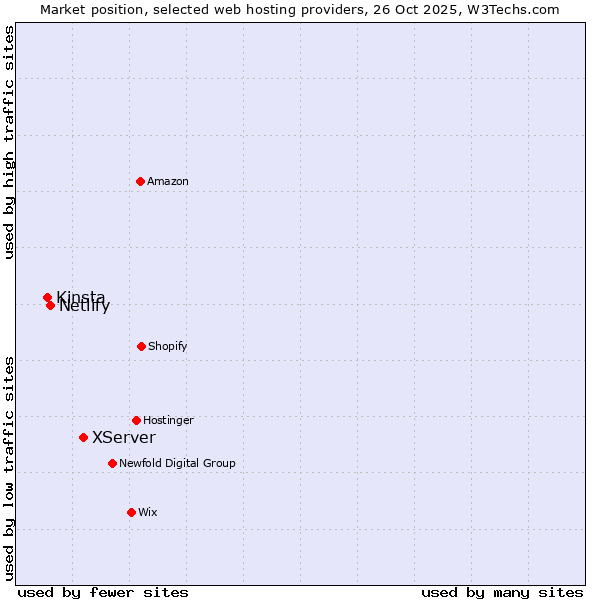 Market position of XServer vs. Netlify vs. Kinsta