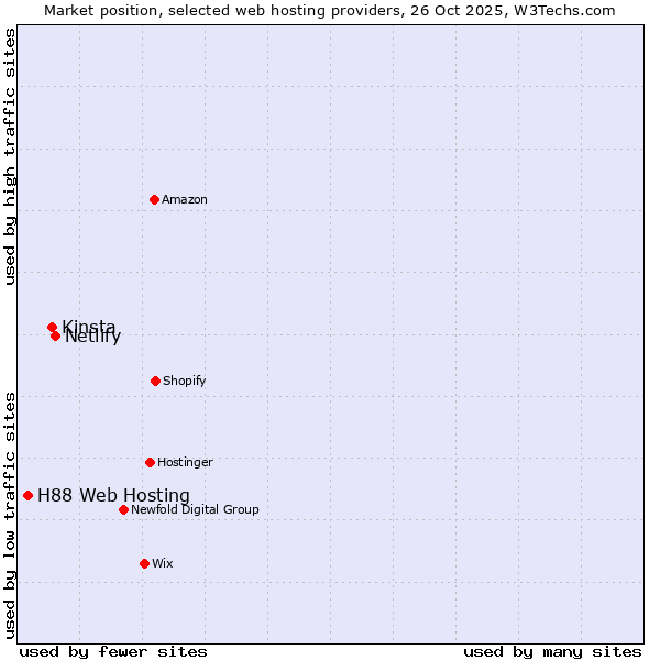 Market position of Netlify vs. Kinsta vs. H88 Web Hosting