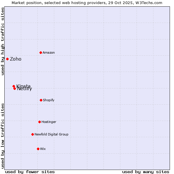 Market position of Netlify vs. Kinsta vs. Zoho