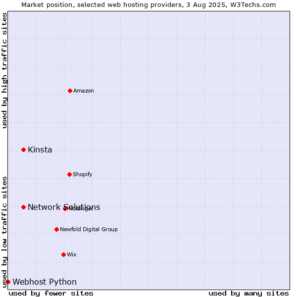 Market position of Kinsta vs. Network Solutions vs. Webhost Python