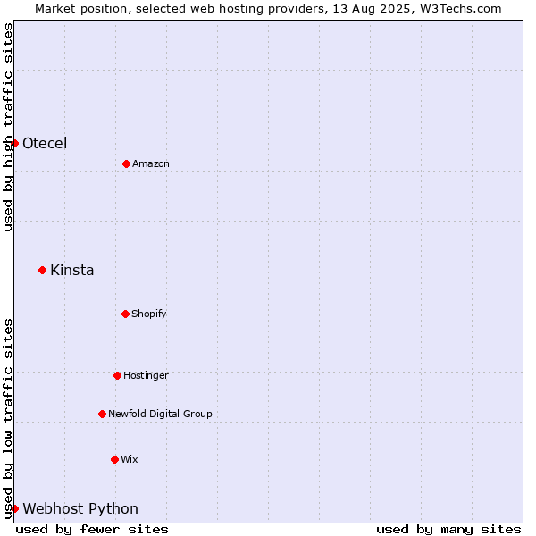 Market position of Kinsta vs. Webhost Python vs. Otecel