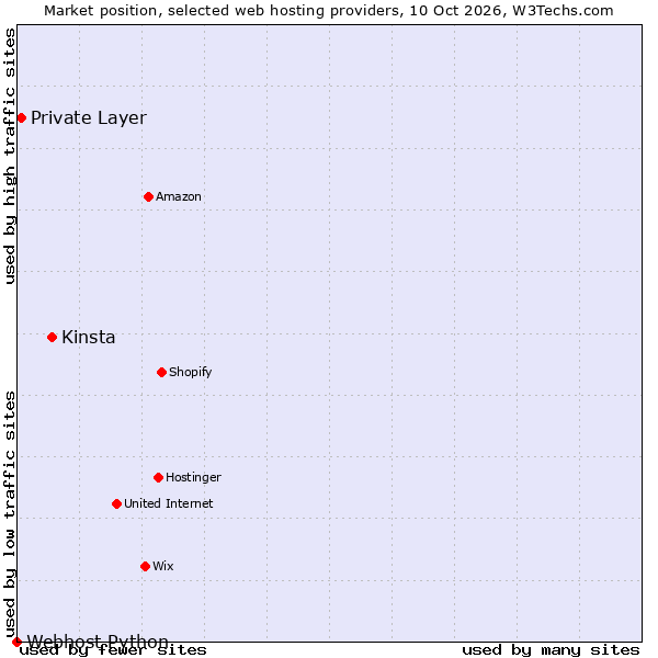 Market position of Kinsta vs. Private Layer vs. Webhost Python