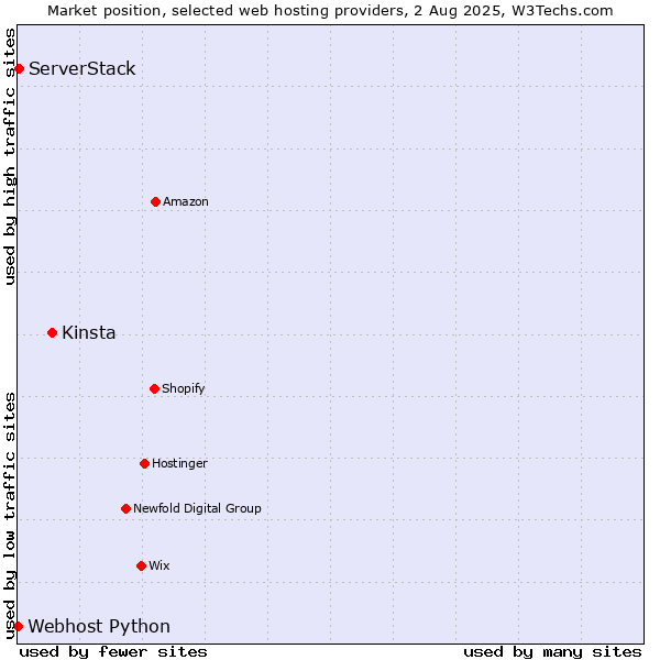 Market position of Kinsta vs. ServerStack vs. Webhost Python