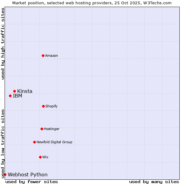 Market position of Kinsta vs. IBM vs. Webhost Python