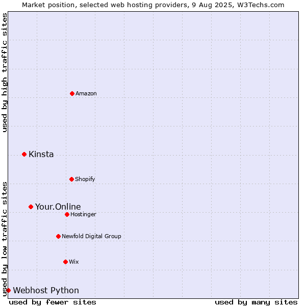 Market position of Your.Online vs. Kinsta vs. Webhost Python