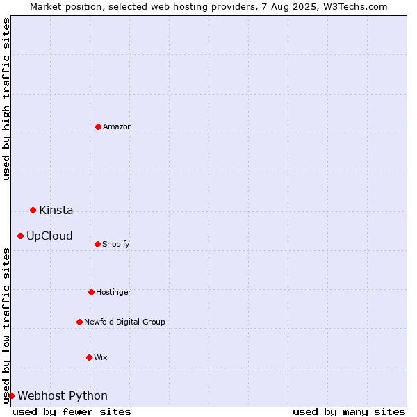 Market position of Kinsta vs. UpCloud vs. Webhost Python