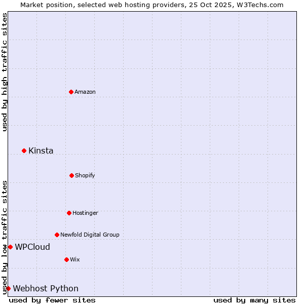 Market position of Kinsta vs. WPCloud vs. Webhost Python