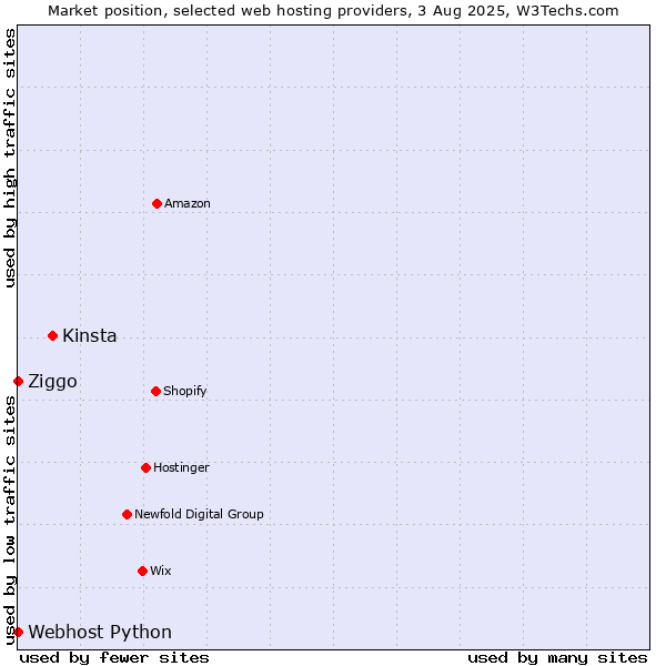 Market position of Kinsta vs. Ziggo vs. Webhost Python
