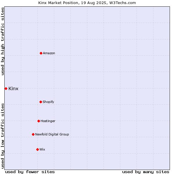 Market position of Kinx
