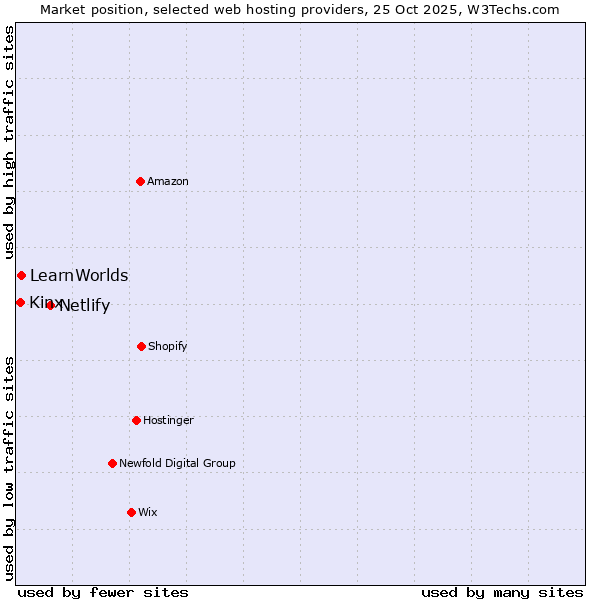 Market position of Netlify vs. LearnWorlds vs. Kinx