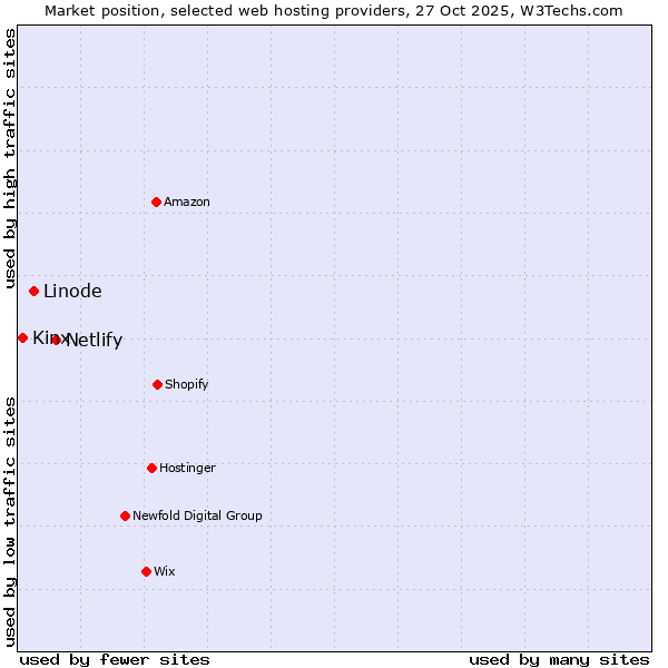 Market position of Netlify vs. Linode vs. Kinx