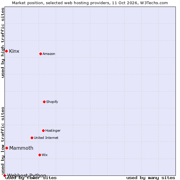 Market position of Mammoth vs. Kinx vs. Webhost Python