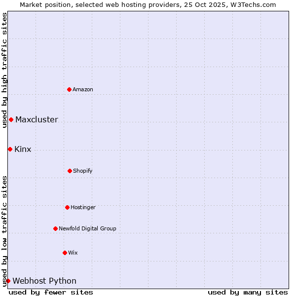 Market position of Maxcluster vs. Kinx vs. Webhost Python