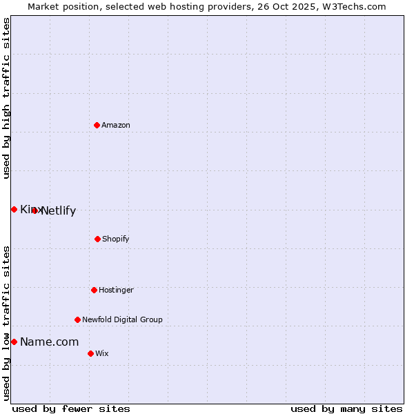 Market position of Netlify vs. Kinx vs. Name.com