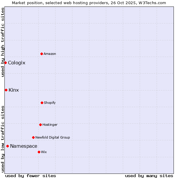 Market position of Namespace vs. Kinx vs. Cologix