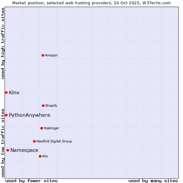 Market position of Namespace vs. Kinx vs. PythonAnywhere