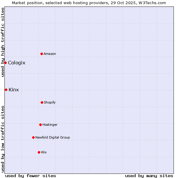 Market position of Kinx vs. Cologix