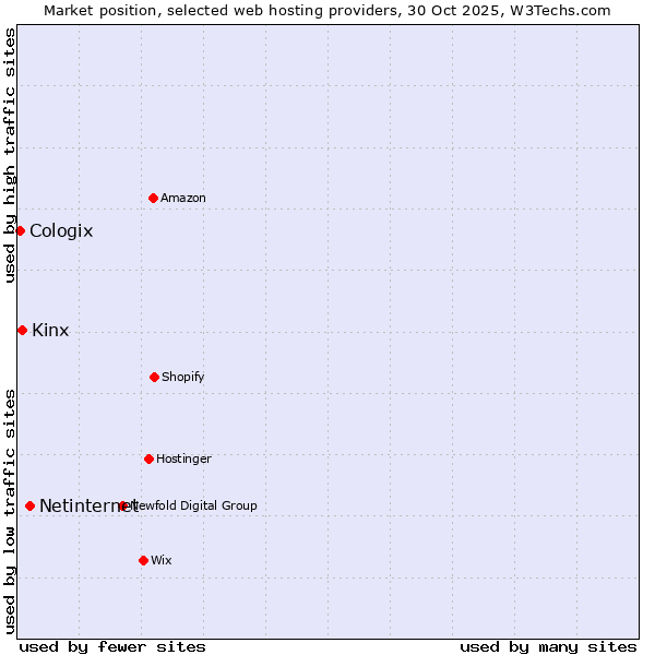 Market position of Netinternet vs. Kinx vs. Cologix