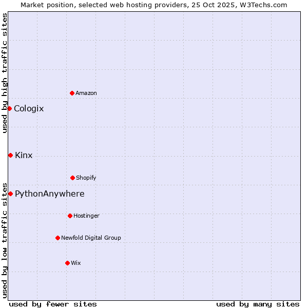 Market position of Kinx vs. PythonAnywhere vs. Cologix