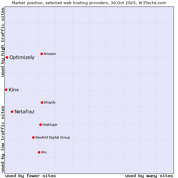 Market position of Netafraz vs. Optimizely vs. Kinx