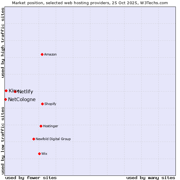 Market position of Netlify vs. Kinx vs. NetCologne