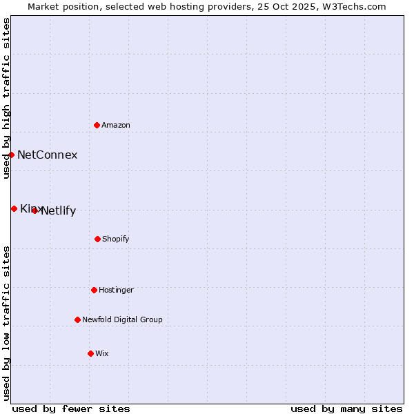 Market position of Netlify vs. Kinx vs. NetConnex