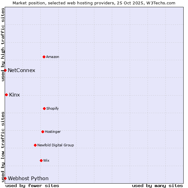 Market position of Kinx vs. Webhost Python vs. NetConnex