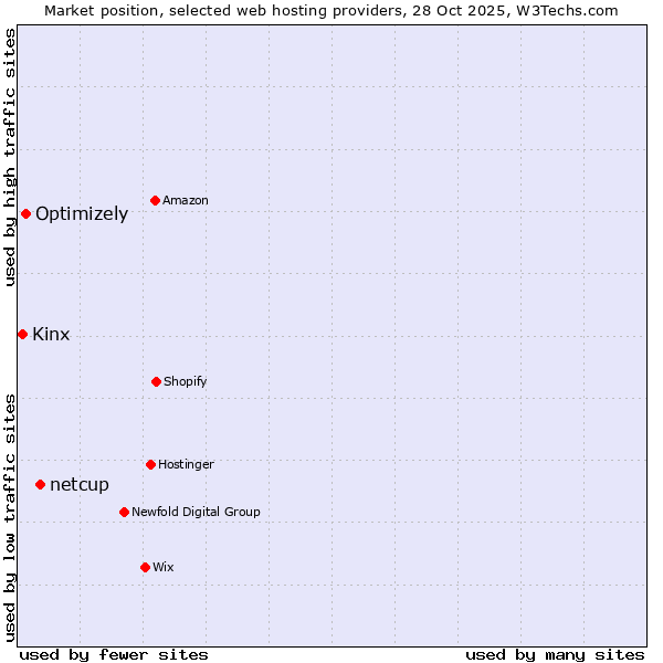 Market position of netcup vs. Optimizely vs. Kinx