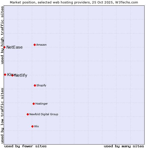 Market position of Netlify vs. Kinx vs. NetEase