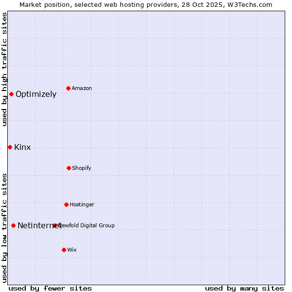 Market position of Netinternet vs. Optimizely vs. Kinx