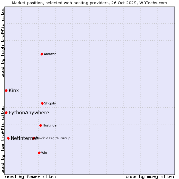 Market position of Netinternet vs. Kinx vs. PythonAnywhere