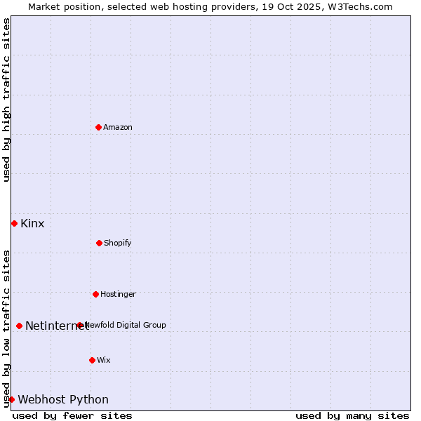 Market position of Netinternet vs. Kinx vs. Webhost Python
