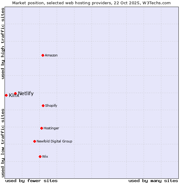 Market position of Netlify vs. Kinx