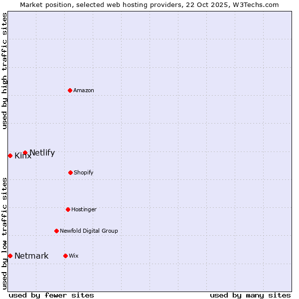 Market position of Netlify vs. Netmark vs. Kinx