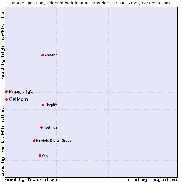 Market position of Netlify vs. Cellcom vs. Kinx