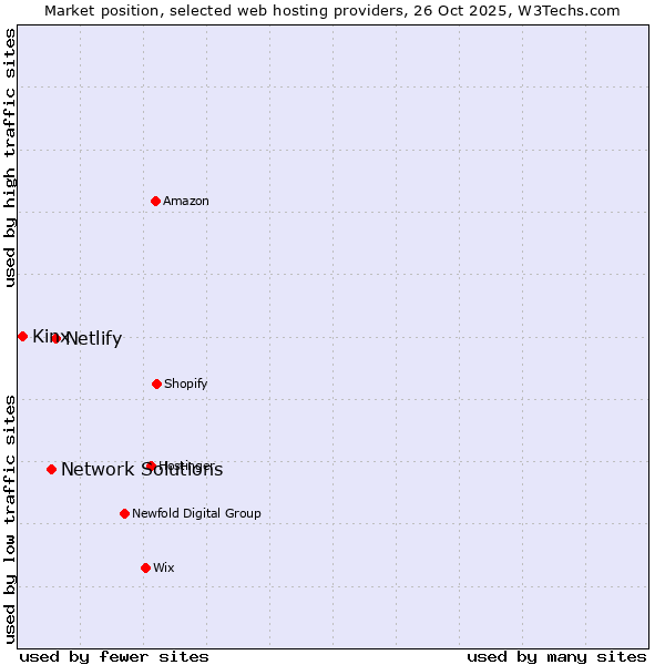Market position of Netlify vs. Network Solutions vs. Kinx