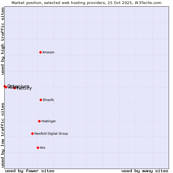 Market position of Netlify vs. Kinx vs. Octenium