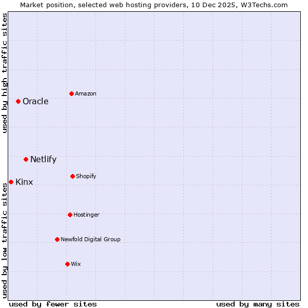 Market position of Netlify vs. Oracle vs. Kinx