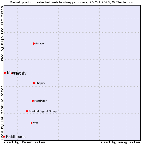 Market position of Netlify vs. Kinx vs. Raidboxes