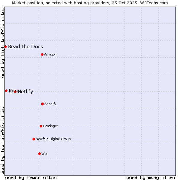 Market position of Netlify vs. Kinx vs. Read the Docs