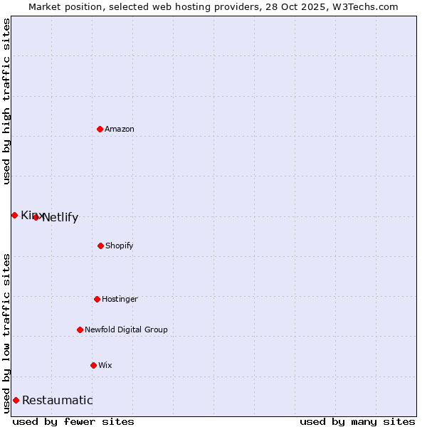Market position of Netlify vs. Restaumatic vs. Kinx