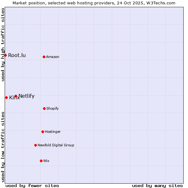 Market position of Netlify vs. Kinx vs. Root.lu