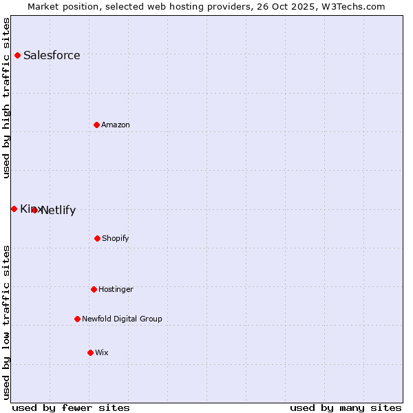 Market position of Netlify vs. Salesforce vs. Kinx