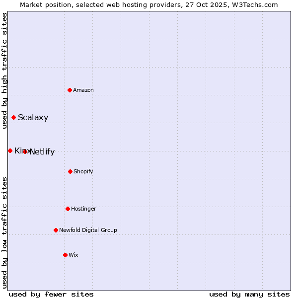 Market position of Netlify vs. Scalaxy vs. Kinx