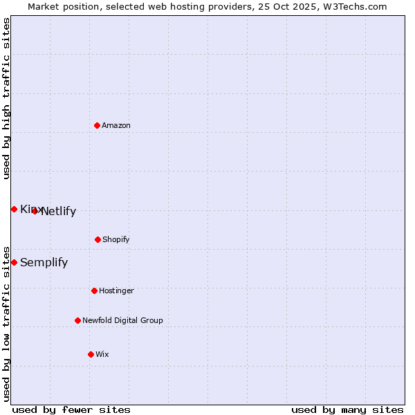 Market position of Netlify vs. Semplify vs. Kinx