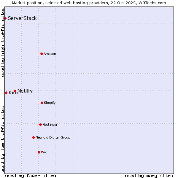 Market position of Netlify vs. Kinx vs. ServerStack