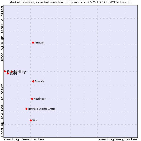 Market position of Netlify vs. IBM vs. Kinx